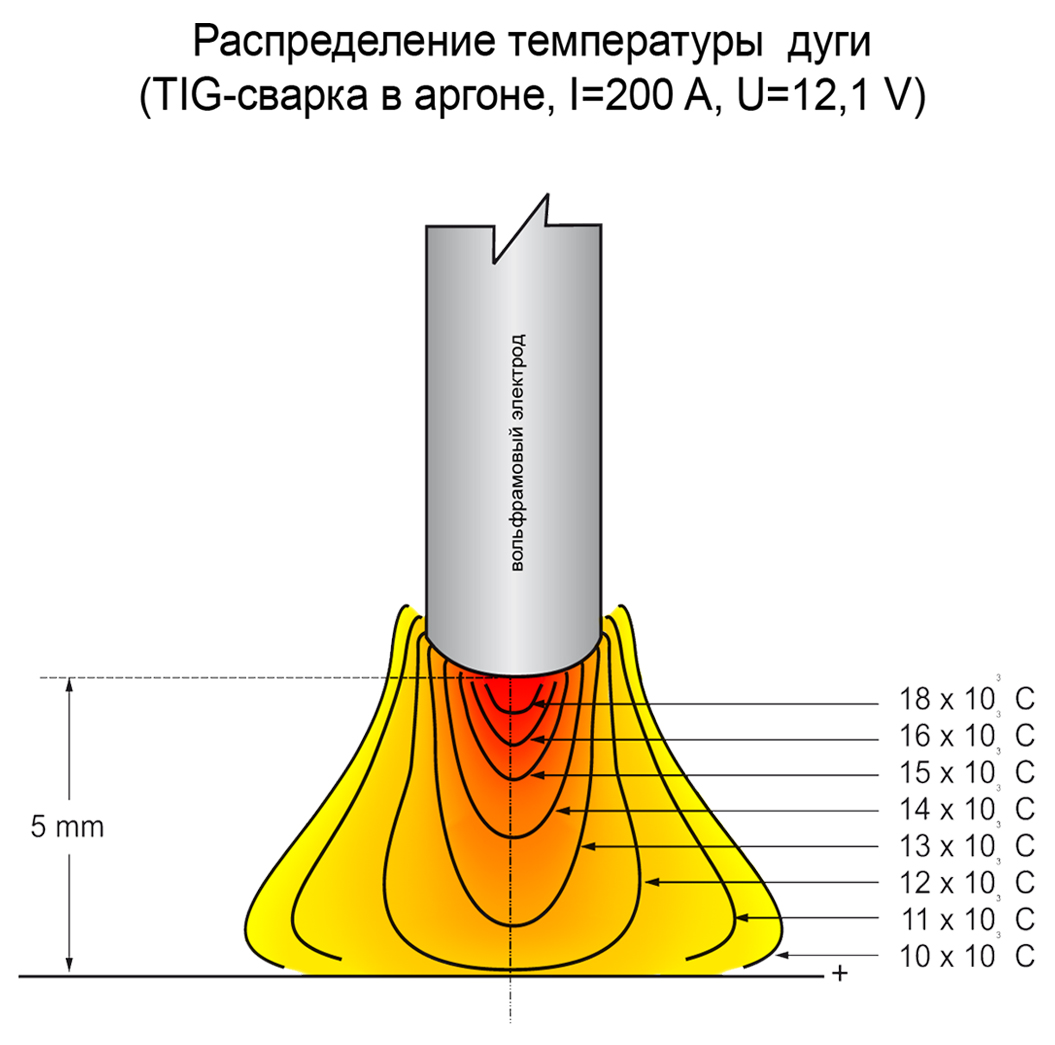 Распределение температуры в сварочной дуге