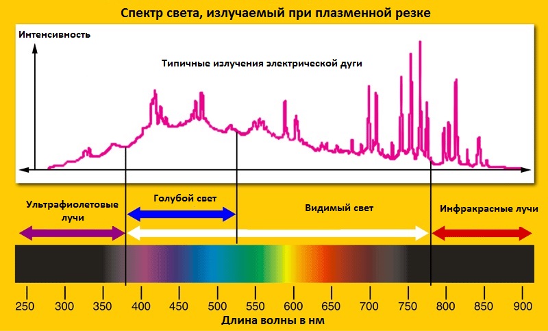 инфографика спектра излучений при плазменной резке