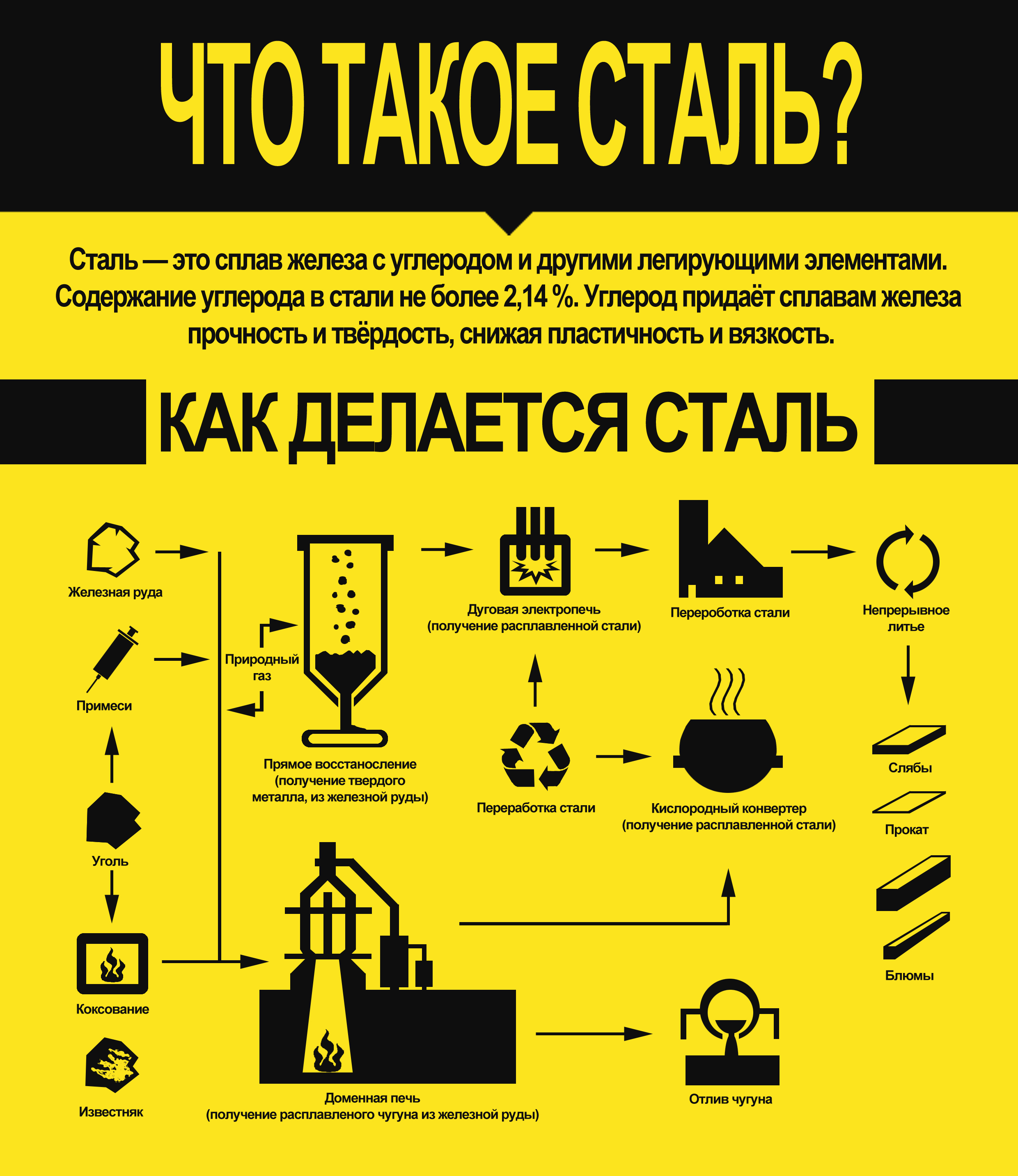 Что такое сталь? - Svarcom
